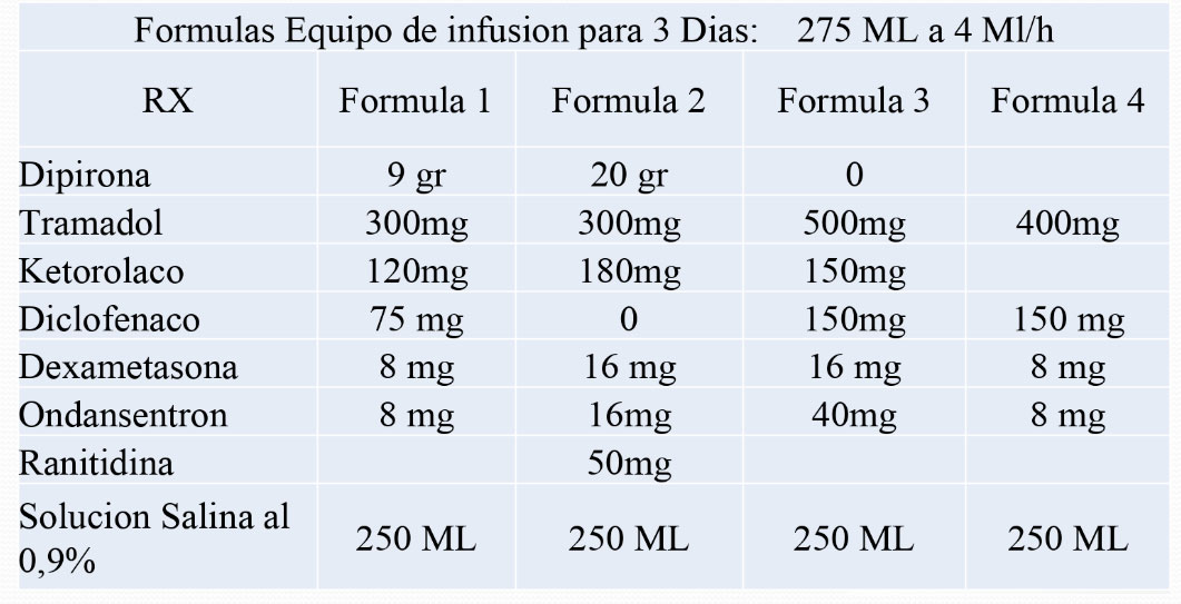 Fórmulas para los equipos de Infusión